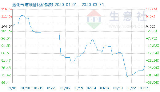 3月31日液化氣與順酐比價指數(shù)圖