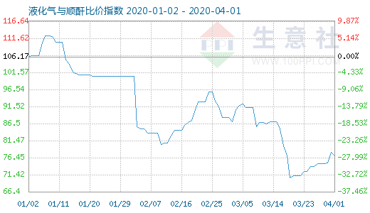 4月1日液化氣與順酐比價指數圖