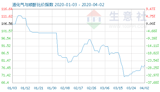 4月2日液化氣與順酐比價(jià)指數(shù)圖