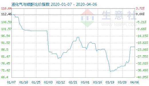 4月6日液化氣與順酐比價(jià)指數(shù)圖