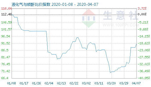 4月7日液化氣與順酐比價指數圖
