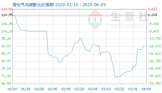 4月9日液化氣與順酐比價(jià)指數(shù)圖