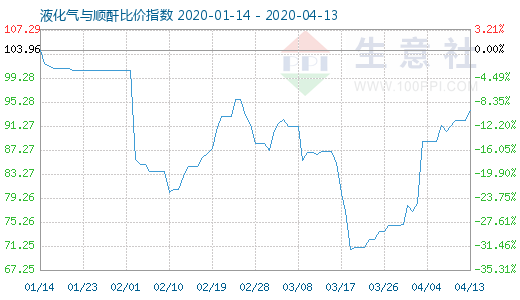 4月13日液化氣與順酐比價(jià)指數(shù)圖