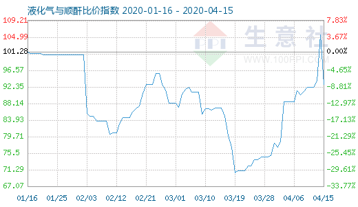 4月15日液化氣與順酐比價指數圖