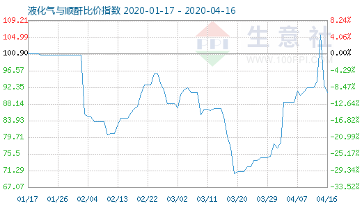 4月16日液化氣與順酐比價(jià)指數(shù)圖