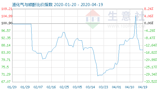 4月19日液化氣與順酐比價指數圖