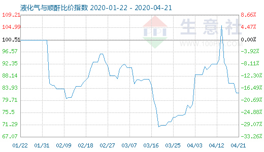 4月21日液化氣與順酐比價指數圖