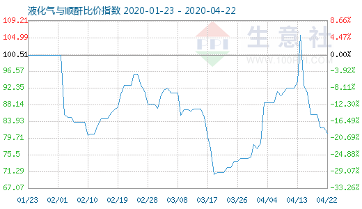 4月22日液化氣與順酐比價指數圖