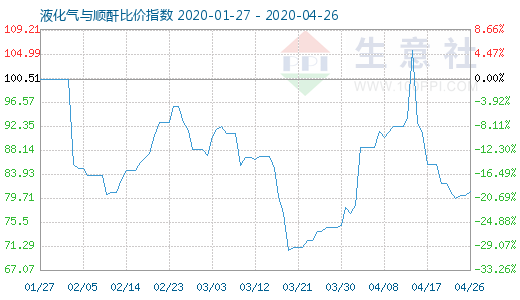 4月26日液化氣與順酐比價(jià)指數(shù)圖