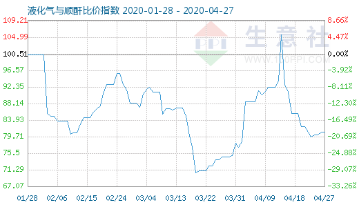 4月27日液化氣與順酐比價指數圖