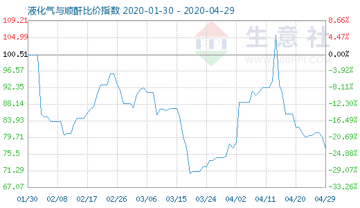 4月29日液化氣與順酐比價指數圖