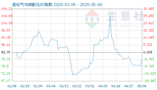 5月6日液化氣與順酐比價指數圖