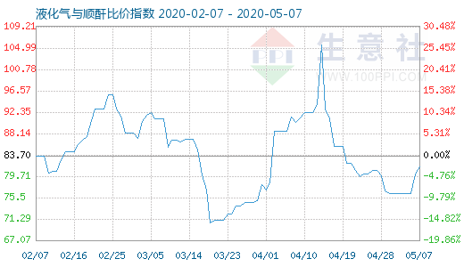 5月7日液化氣與順酐比價指數圖