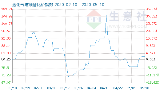 5月10日液化氣與順酐比價(jià)指數(shù)圖