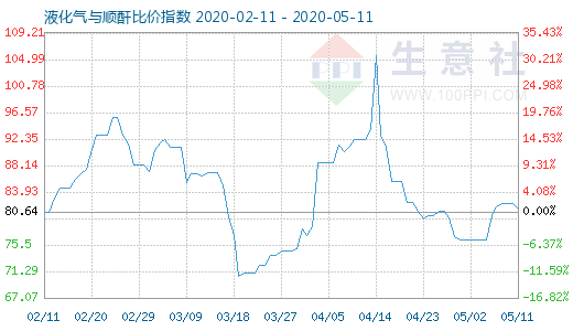 5月11日液化氣與順酐比價指數圖