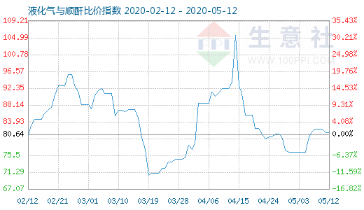 5月12日液化氣與順酐比價指數圖