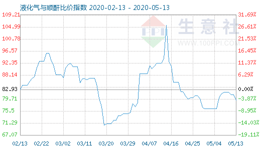 5月13日液化氣與順酐比價指數圖