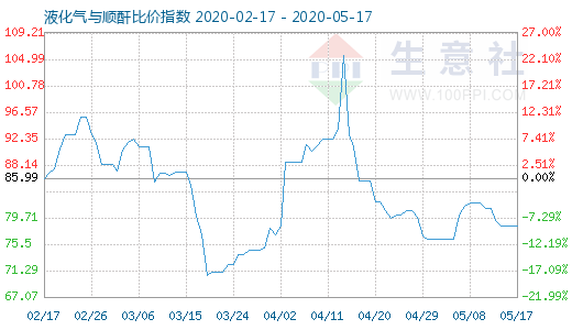 5月17日液化氣與順酐比價指數圖