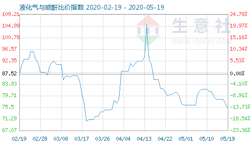 5月19日液化氣與順酐比價指數(shù)圖