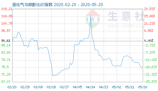 5月20日液化氣與順酐比價指數圖