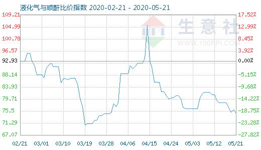 5月21日液化氣與順酐比價指數圖