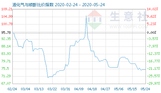 5月24日液化氣與順酐比價(jià)指數(shù)圖
