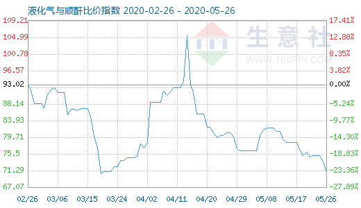 5月26日液化氣與順酐比價指數圖