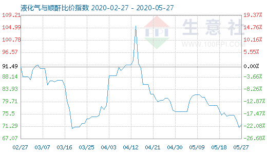 5月27日液化氣與順酐比價指數圖