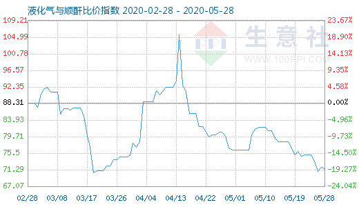 5月28日液化氣與順酐比價指數(shù)圖