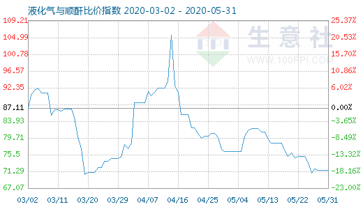 5月31日液化氣與順酐比價指數圖