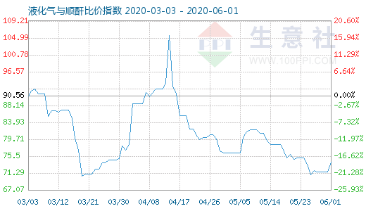 6月1日液化氣與順酐比價(jià)指數(shù)圖