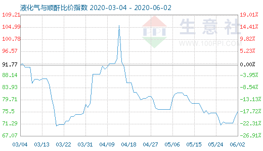 6月2日液化氣與順酐比價(jià)指數(shù)圖