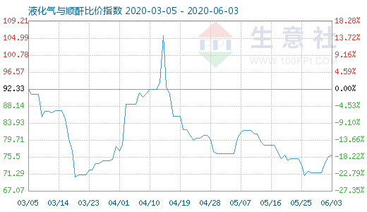 6月3日液化氣與順酐比價指數圖