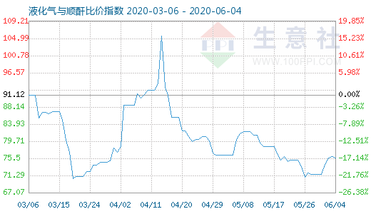 6月4日液化氣與順酐比價指數圖
