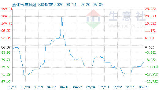 6月9日液化氣與順酐比價(jià)指數(shù)圖