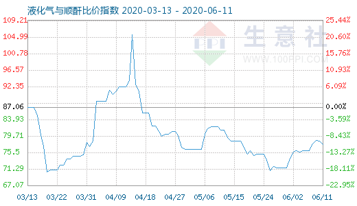 6月11日液化氣與順酐比價(jià)指數(shù)圖