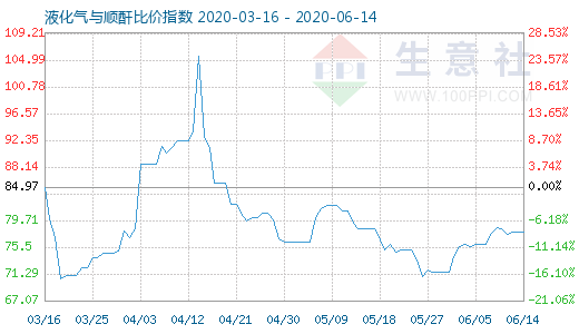 6月14日液化氣與順酐比價指數圖