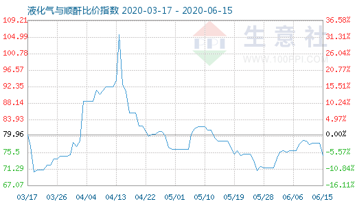 6月15日液化氣與順酐比價指數圖