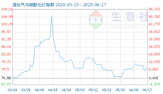 6月17日液化氣與順酐比價指數圖