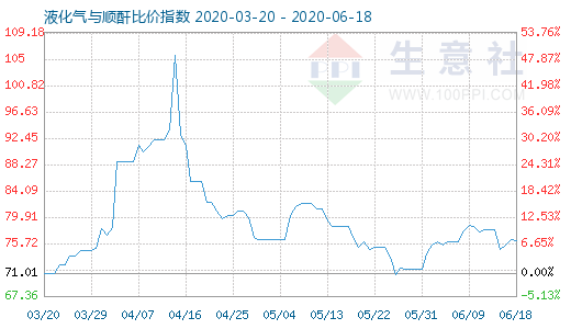 6月18日液化氣與順酐比價指數圖