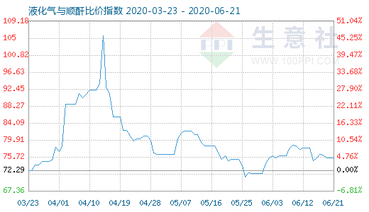 6月21日液化氣與順酐比價指數圖