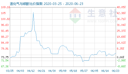 6月23日液化氣與順酐比價(jià)指數(shù)圖