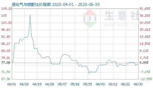 6月30日液化氣與順酐比價指數圖