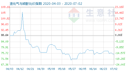 7月2日液化氣與順酐比價指數(shù)圖