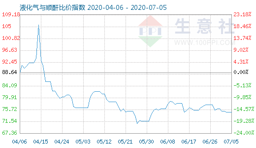 7月5日液化氣與順酐比價指數圖