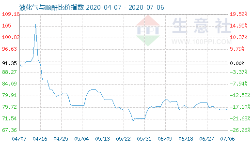 7月6日液化氣與順酐比價指數圖