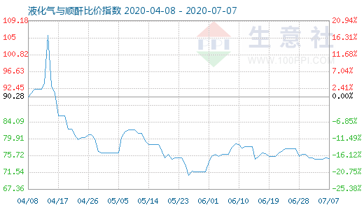 7月7日液化氣與順酐比價(jià)指數(shù)圖