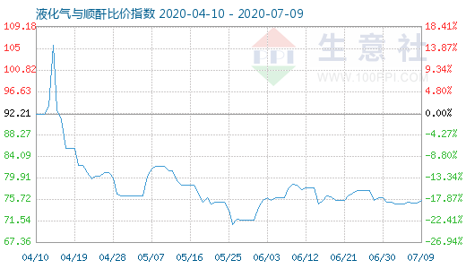 7月9日液化氣與順酐比價指數圖