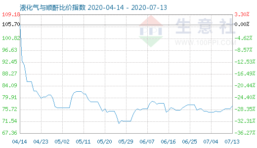 7月13日液化氣與順酐比價指數圖
