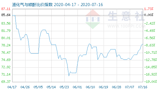 7月16日液化氣與順酐比價指數圖